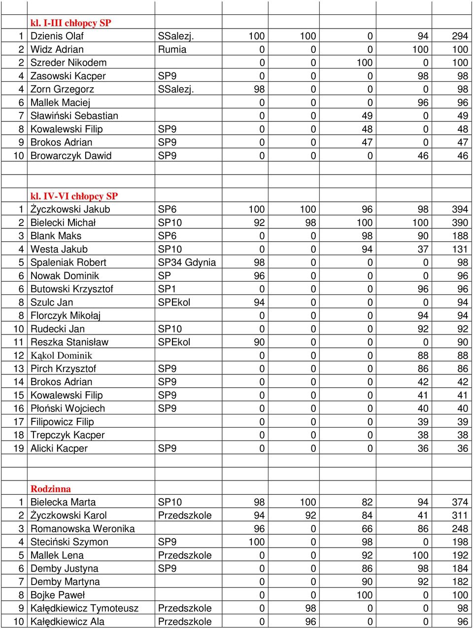 IV-VI chłopcy SP 1 Życzkowski Jakub SP6 100 100 96 98 394 2 Bielecki Michał SP10 92 98 100 100 390 3 Blank Maks SP6 0 0 98 90 188 4 Westa Jakub SP10 0 0 94 37 131 5 Spaleniak Robert SP34 Gdynia 98 0