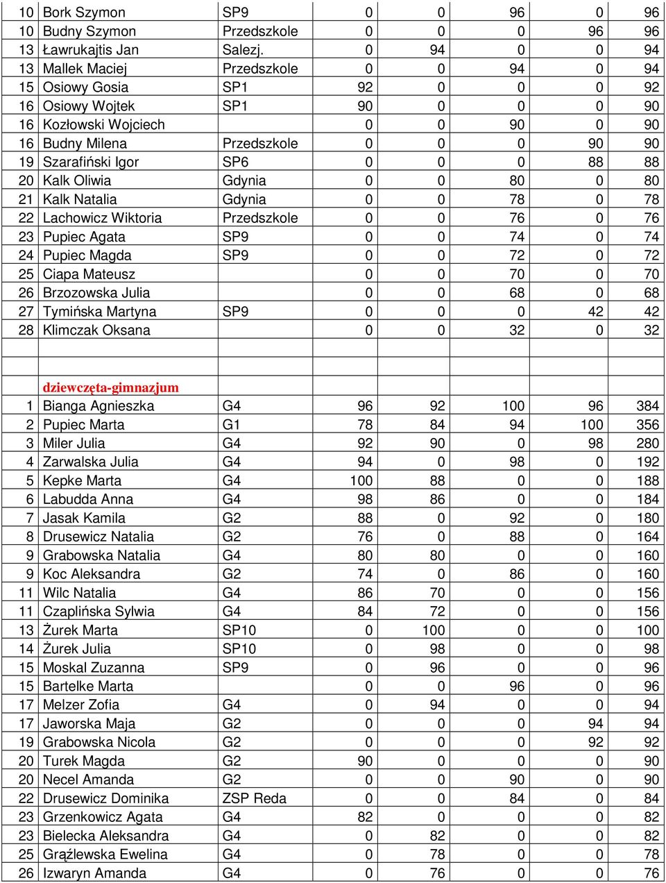 Szarafiński Igor SP6 0 0 0 88 88 20 Kalk Oliwia Gdynia 0 0 80 0 80 21 Kalk Natalia Gdynia 0 0 78 0 78 22 Lachowicz Wiktoria Przedszkole 0 0 76 0 76 23 Pupiec Agata SP9 0 0 74 0 74 24 Pupiec Magda SP9