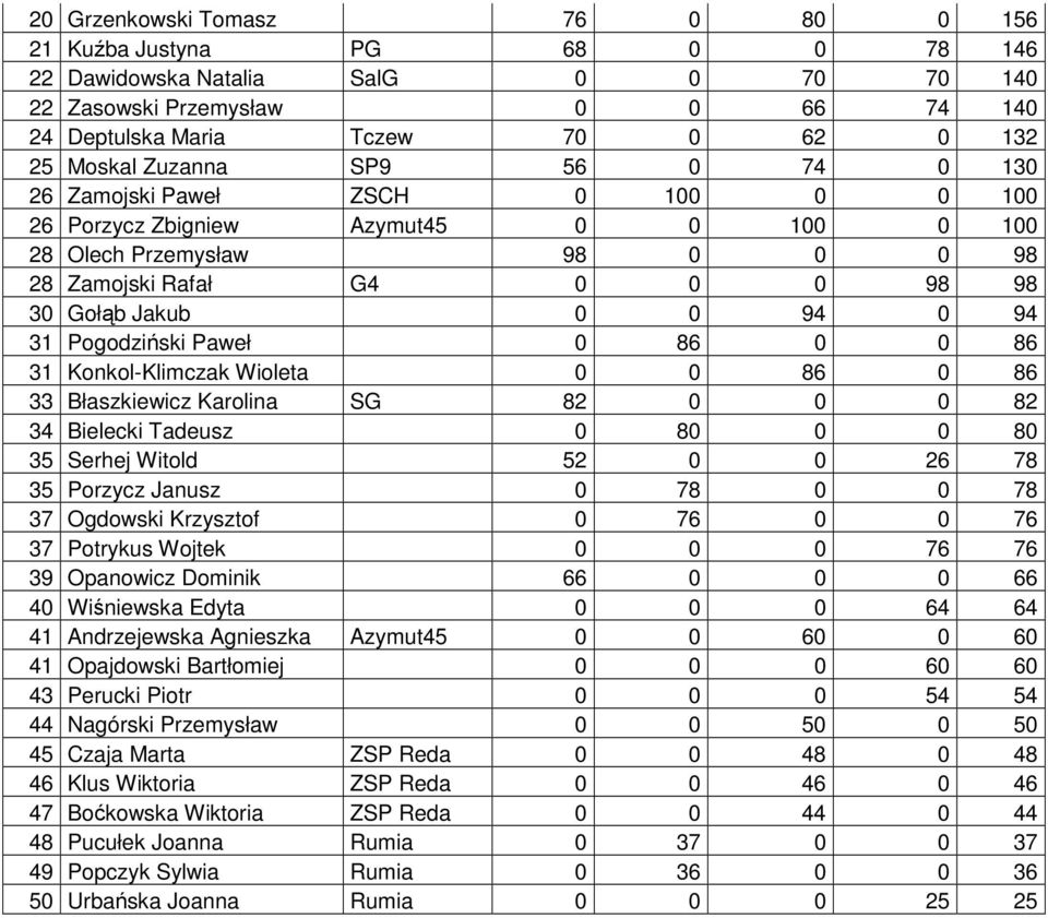 31 Pogodziński Paweł 0 86 0 0 86 31 Konkol-Klimczak Wioleta 0 0 86 0 86 33 Błaszkiewicz Karolina SG 82 0 0 0 82 34 Bielecki Tadeusz 0 80 0 0 80 35 Serhej Witold 52 0 0 26 78 35 Porzycz Janusz 0 78 0