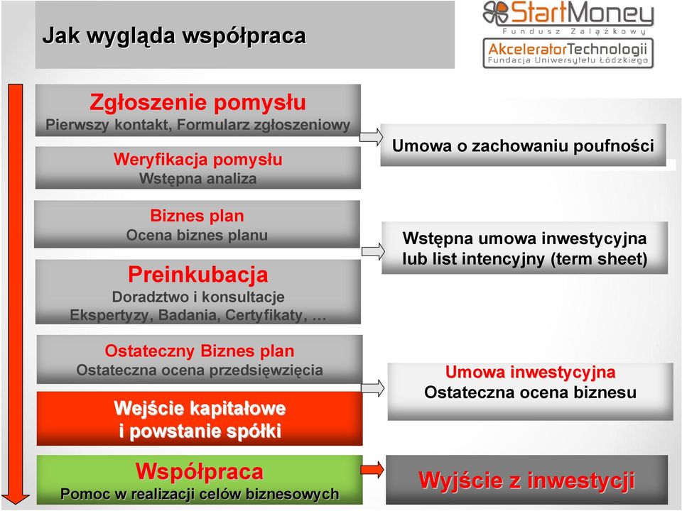 przedsięwzięcia Wejście kapitałowe i powstanie spółki Współpraca praca www.ciat.uni.lodz.