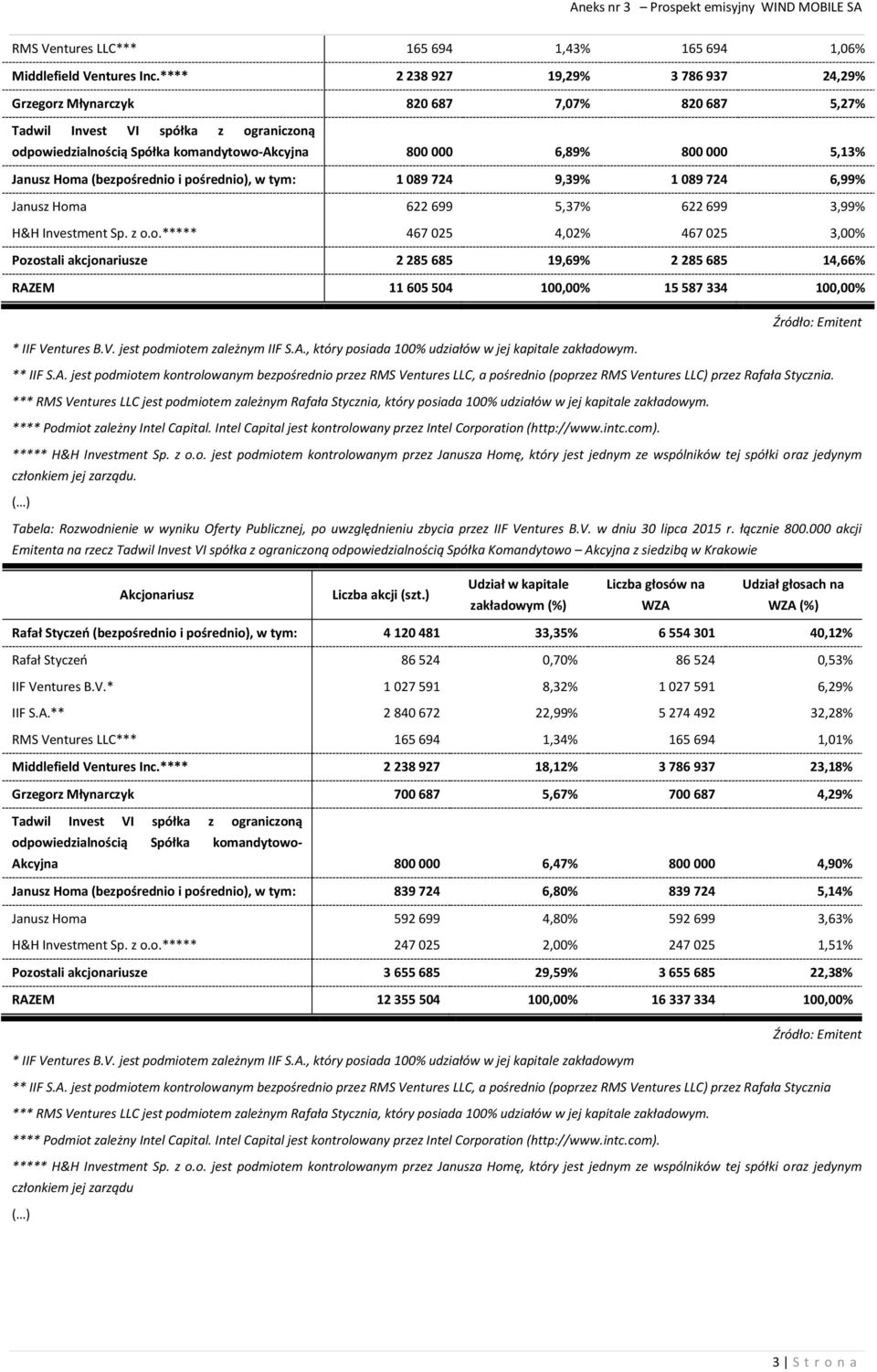 członkiem jej zarządu. ( ) Tabela: Rozwodnienie w wyniku Oferty Publicznej, po uwzględnieniu zbycia przez IIF Ventures B.V. w dniu 30 lipca 2015 r. łącznie 800.