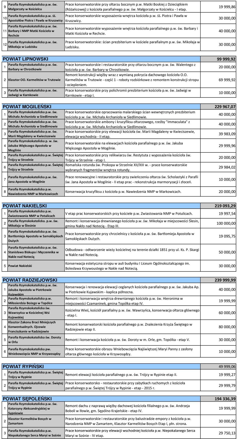 Prace konserwatorskie: ścian prezbiterium w kościele parafialnym p.w. św. Mikołaja w Ludzisku. 9 999, 0 000,00 0 000,00 0 000,00 POWIAT LIPNOWSKI Barbary w Chrostkowie Klasztor OO.