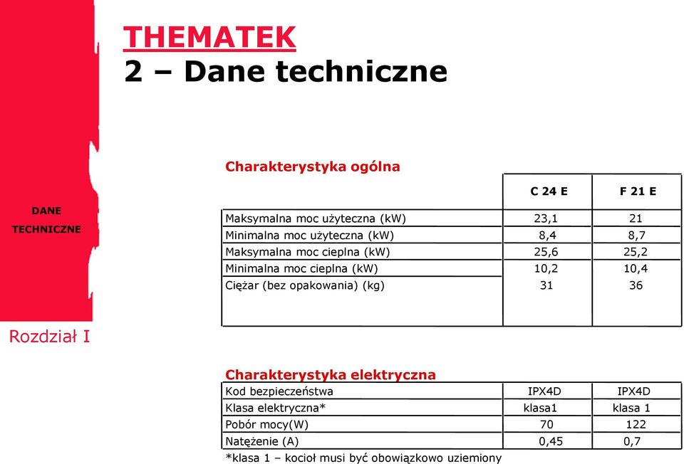 Ciężar (bez opakowania) (kg) 31 36 Rozdział I Charakterystyka elektryczna Kod bezpieczeństwa IPX4D IPX4D Klasa