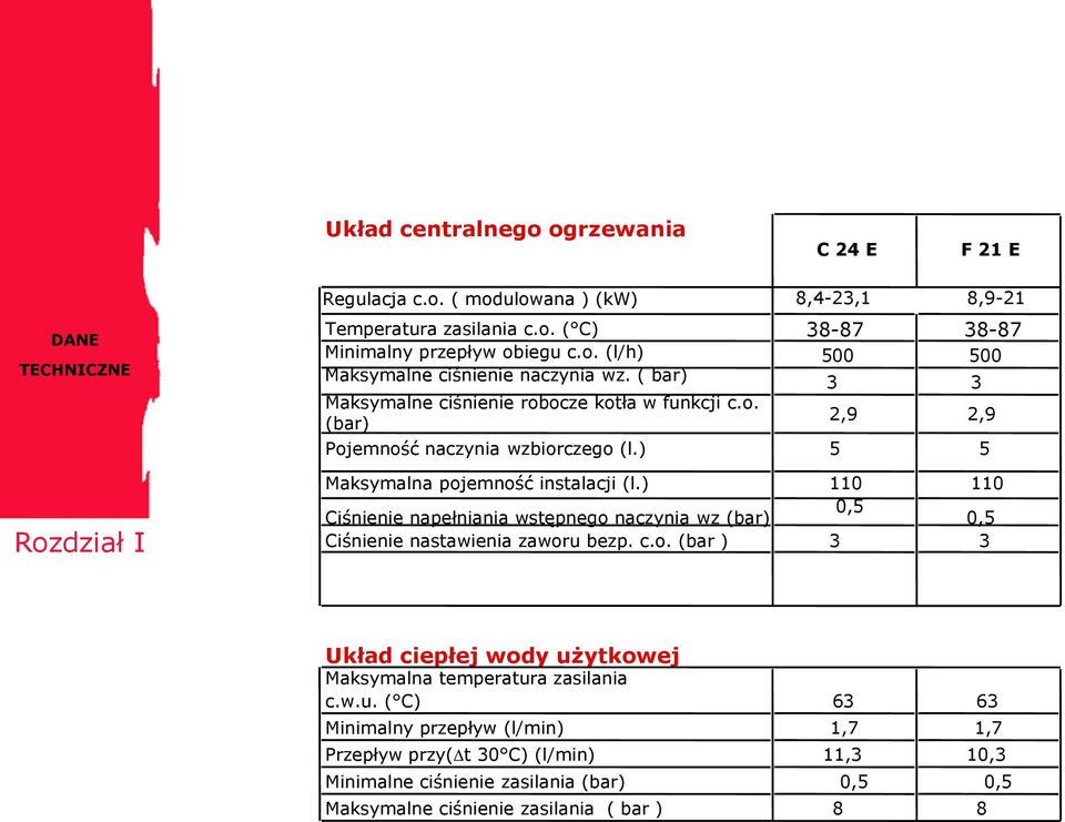 ) 5 5 Maksymalna pojemność instalacji (l.) 110 110 Ciśnienie napełniania wstępnego naczynia wz (bar) 0,5 0,5 Ciśnienie nastawienia zaworu bezp. c.o. (bar ) 3 3 Układ ciepłej wody użytkowej Maksymalna temperatura zasilania c.