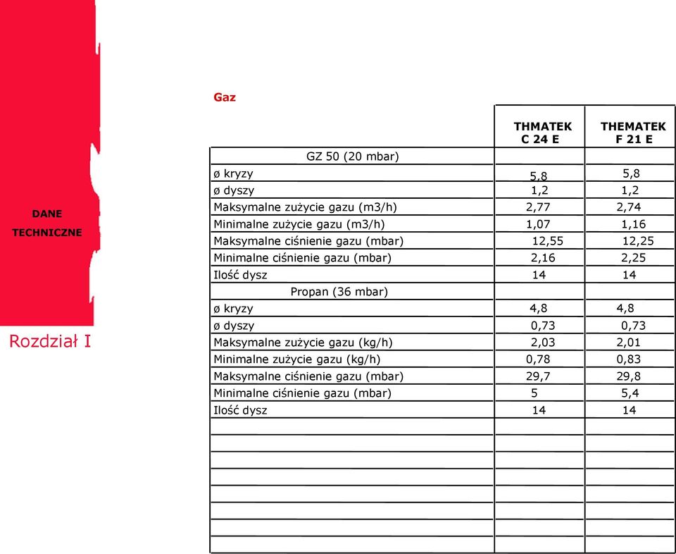 gazu (mbar) 2,16 2,25 Ilość dysz 14 14 ø kryzy Propan (36 mbar) 4,8 4,8 ø dyszy 0,73 0,73 Maksymalne zużycie gazu (kg/h) 2,03 2,01