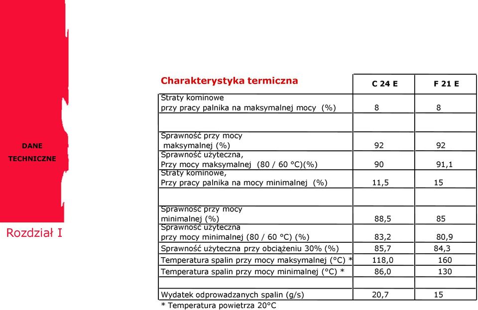minimalnej (%) 88,5 85 Sprawność użyteczna przy mocy minimalnej (80 / 60 C) (%) 83,2 80,9 Sprawność użyteczna przy obciążeniu 30% (%) 85,7 84,3 Temperatura spalin