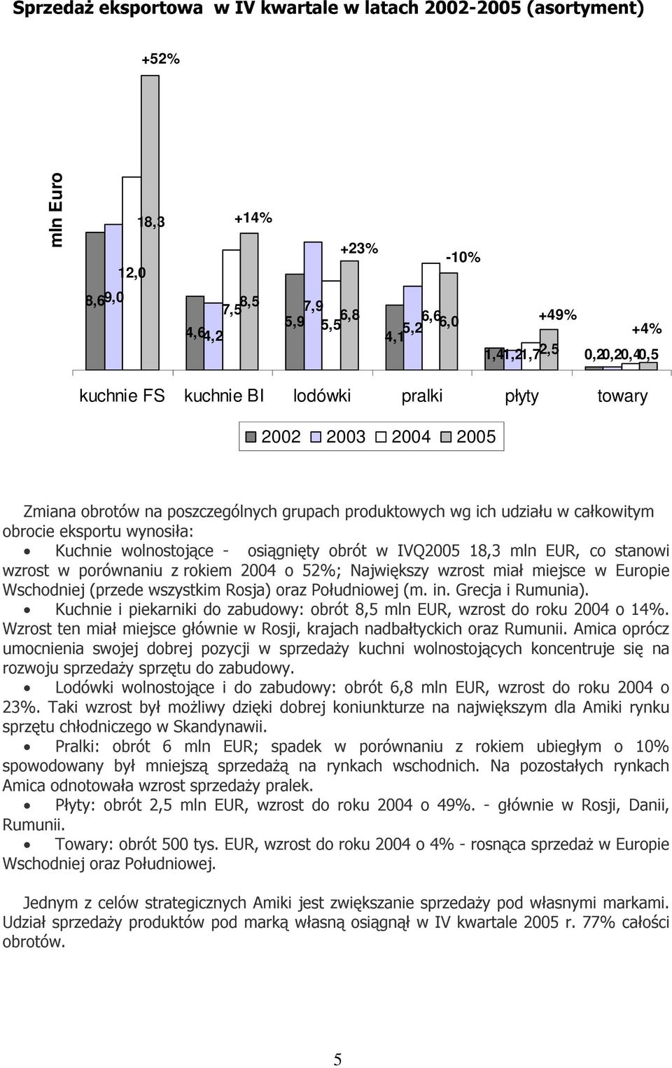 - osiągnięty obrót w IVQ2005 18,3 mln EUR, co stanowi wzrost w porównaniu z rokiem 2004 o 52%; Największy wzrost miał miejsce w Europie Wschodniej (przede wszystkim Rosja) oraz Południowej (m. in.