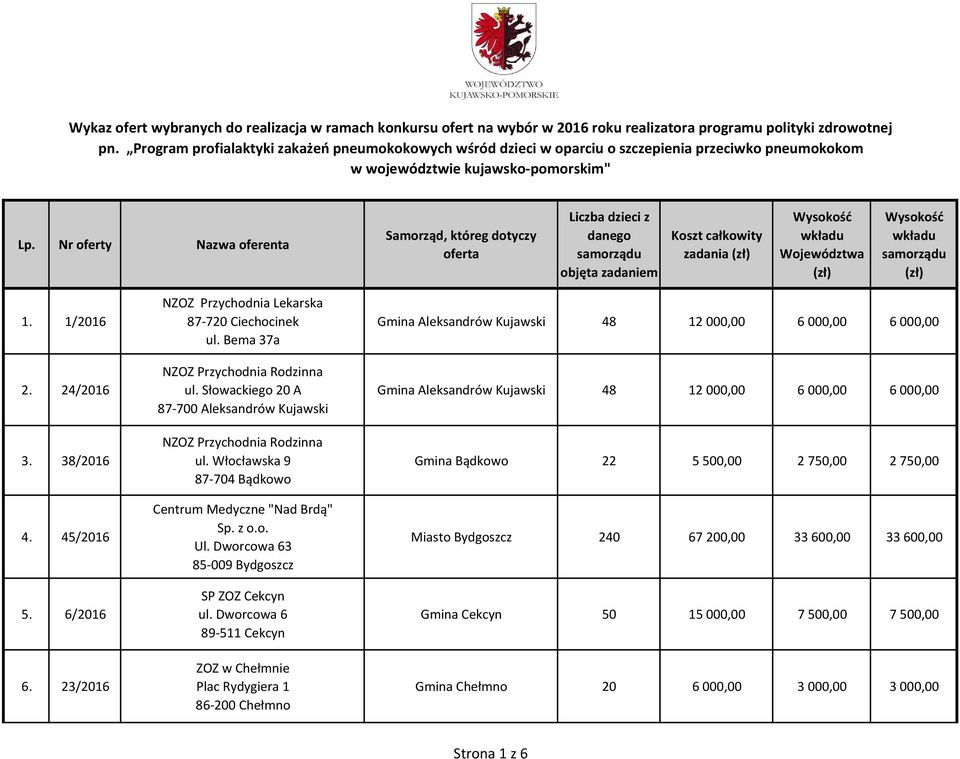 38/2016 4. 45/2016 5. 6/2016 6. 23/2016 NZOZ Przychodnia Lekarska 87-720 Ciechocinek ul. Bema 37a NZOZ Przychodnia Rodzinna ul.