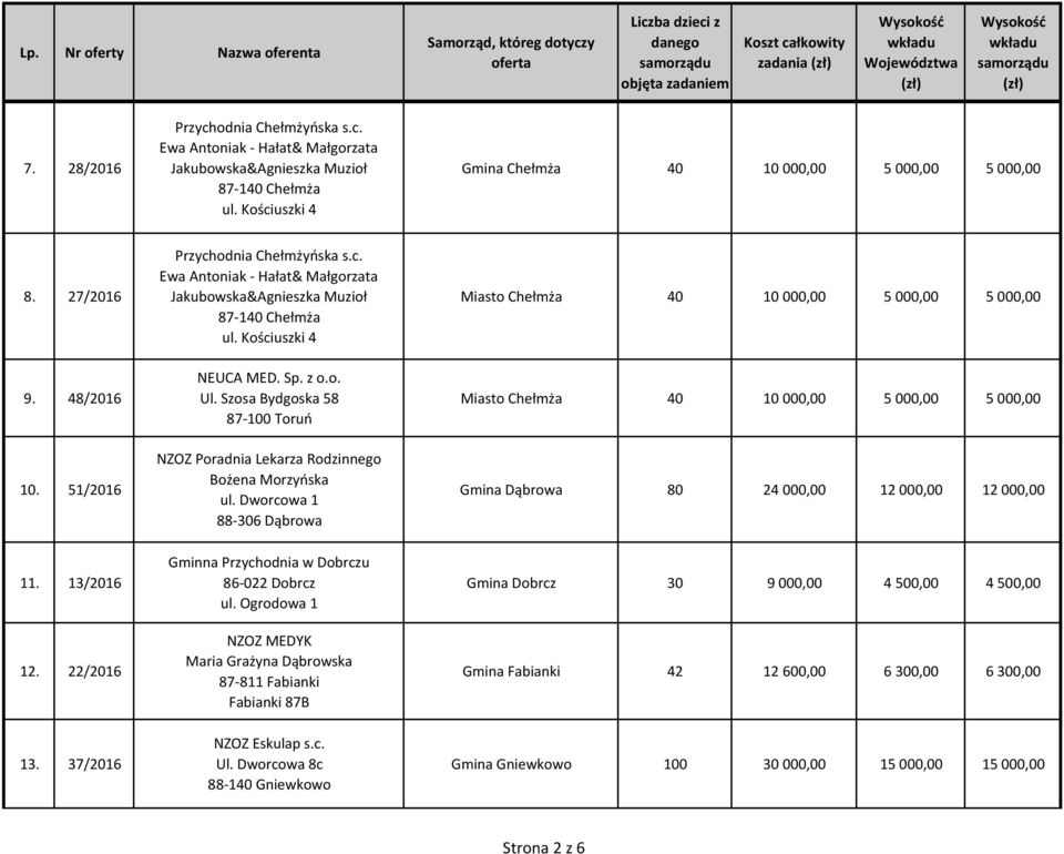 Sp. z o.o. Ul. Szosa Bydgoska 58 87-100 Toruń Miasto Chełmża 40 10 000,00 5 000,00 5 000,00 10. 51/2016 NZOZ Poradnia Lekarza Rodzinnego Bożena Morzyńska ul.