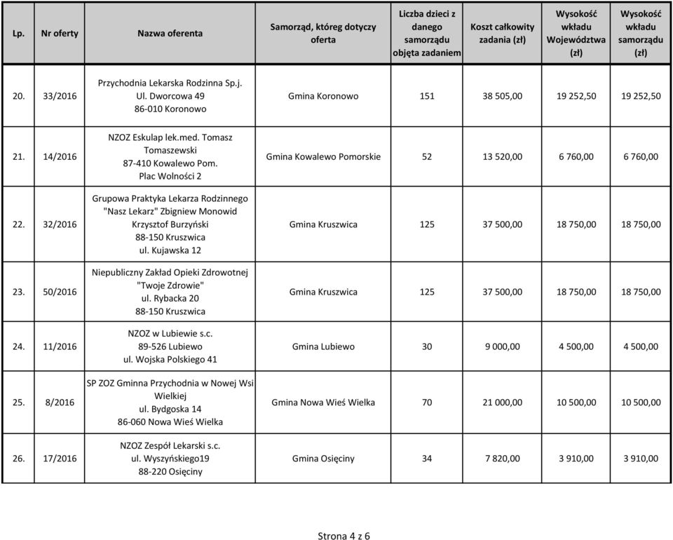 Kujawska 12 Niepubliczny Zakład Opieki Zdrowotnej "Twoje Zdrowie" ul. Rybacka 20 88-150 Kruszwica NZOZ w Lubiewie s.c. 89-526 Lubiewo ul.