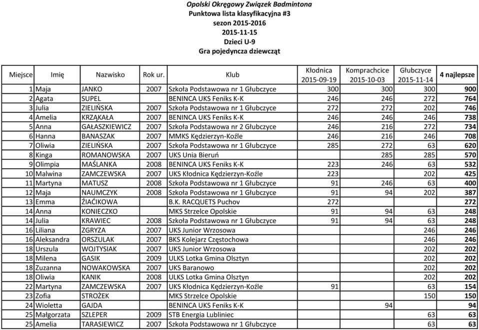 246 216 272 734 6 Hanna BANASZAK 2007 MMKS Kędzierzyn-Koźle 246 216 246 708 7 Oliwia ZIELIŃSKA 2007 Szkoła Podstawowa nr 1 Głubczyce 285 272 63 620 8 Kinga ROMANOWSKA 2007 UKS Unia Bieruń 285 285 570