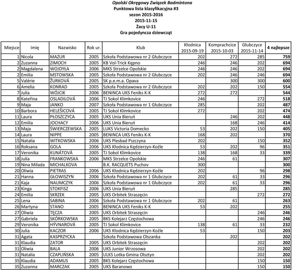 dalena WOJDYŁA 2006 MKS Strzelce Opolskie 246 246 202 694 2 Emilia MSTOWSKA 2005 Szkoła Podstawowa nr 2 Głubczyce 202 246 246 694 5 Valérie ŽURKOVÁ 2005 SK p.e.m.a. Opava 300 300 600 6 Amelia KONRAD