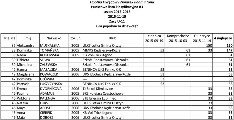 K-K 53 53 42 Magdalena KOWACZEK 2006 UKS Kłodnica Kędzierzyn-Koźle 53 53 42 Dominika GŁÓWKA ---- 53 53 42 Patrycja ŁUSZCZYŃSKA BENINCA UKS Feniks K-K 53 53 46 Emma DVORNĺKOVÁ 2006 TJ Sokol Klimkovice