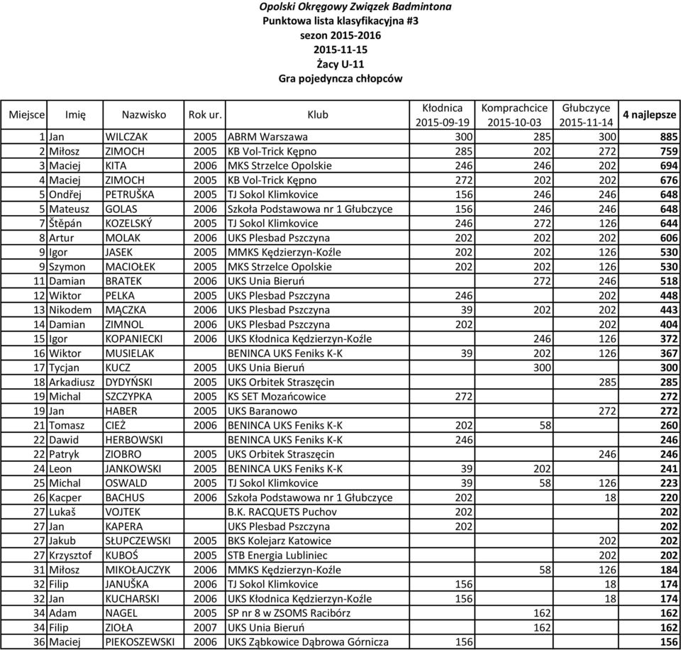 1 Głubczyce 156 246 246 648 7 Štěpán KOZELSKÝ 2005 TJ Sokol Klimkovice 246 272 126 644 8 Artur MOLAK 2006 UKS Plesbad Pszczyna 202 202 202 606 9 Igor JASEK 2005 MMKS Kędzierzyn-Koźle 202 202 126 530