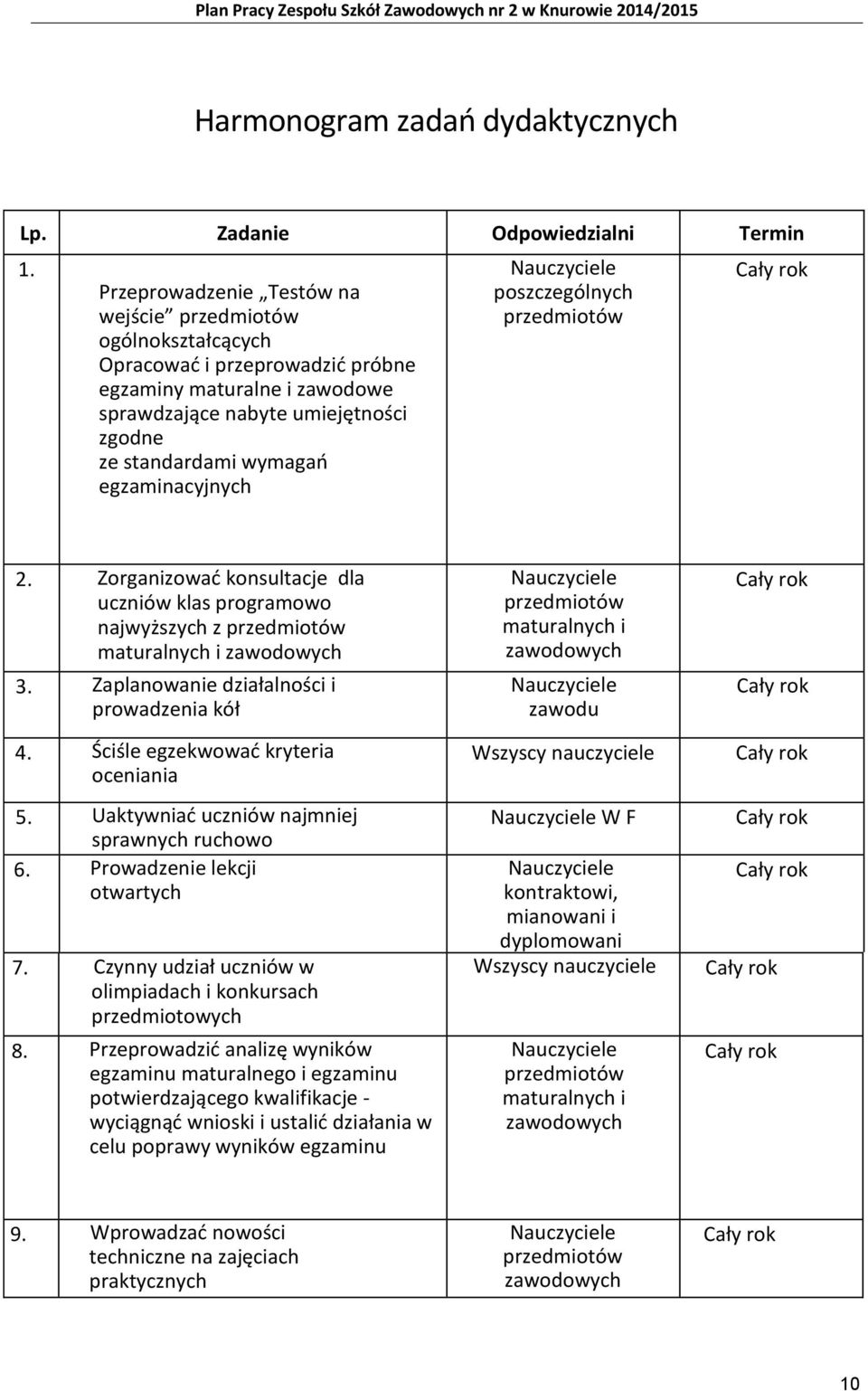 egzaminacyjnych Nauczyciele poszczególnych przedmiotów 2. Zorganizować konsultacje dla uczniów klas programowo najwyższych z przedmiotów maturalnych i zawodowych 3.