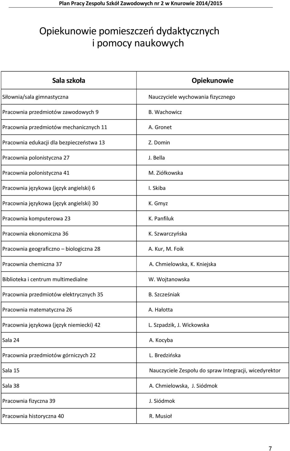 36 Pracownia geograficzno biologiczna 28 Pracownia chemiczna 37 Biblioteka i centrum multimedialne Pracownia przedmiotów elektrycznych 35 Pracownia matematyczna 26 Pracownia językowa (język