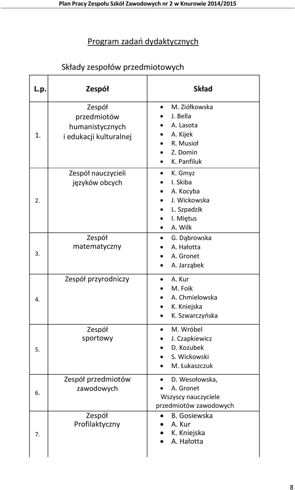 Panfiluk K. Gmyz I. Skiba A. Kocyba J. Wickowska L. Szpadzik I. Miętus A. Wilk G. Dąbrowska A. Hałotta A. Gronet A. Jarząbek 4. 5. 6. 7. Zespół przyrodniczy A. Kur M. Foik A.