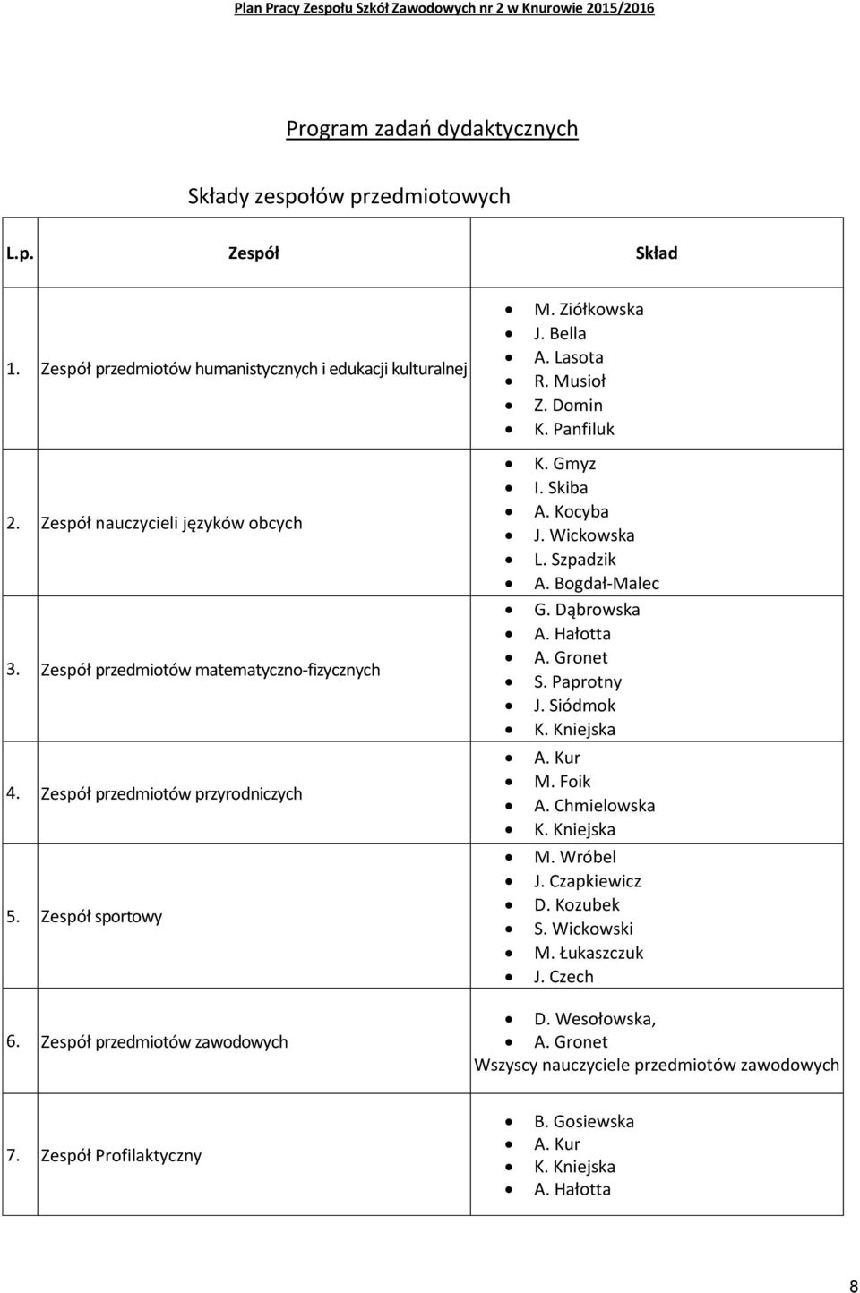 Kocyba J. Wickowska L. Szpadzik A. Bogdał-Malec G. A. Hałotta A. Gronet S. Paprotny J. Siódmok K. Kniejska A. Kur M. Foik A. Chmielowska K. Kniejska M. Wróbel J. Czapkiewicz D. Kozubek S.