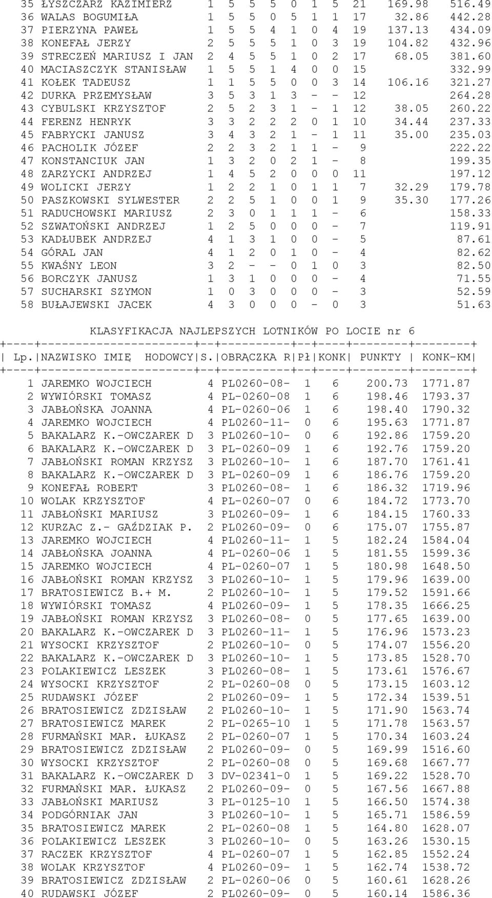28 43 CYBULSKI KRZYSZTOF 2 5 2 3 1-1 12 38.05 260.22 44 FERENZ HENRYK 3 3 2 2 2 0 1 10 34.44 237.33 45 FABRYCKI JANUSZ 3 4 3 2 1-1 11 35.00 235.03 46 PACHOLIK JÓZEF 2 2 3 2 1 1-9 222.