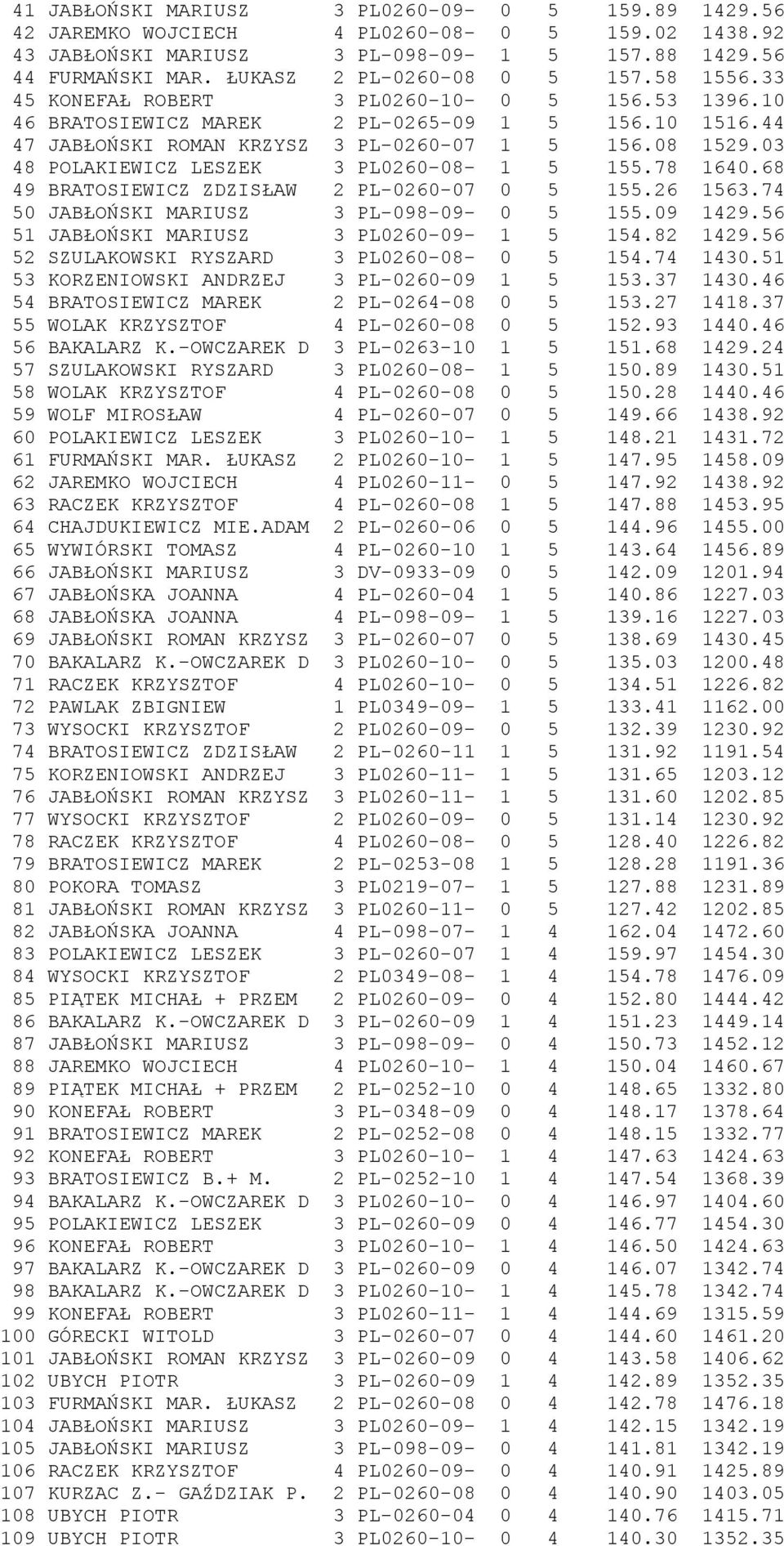 03 48 POLAKIEWICZ LESZEK 3 PL0260-08- 1 5 155.78 1640.68 49 BRATOSIEWICZ ZDZISŁAW 2 PL-0260-07 0 5 155.26 1563.74 50 JABŁOŃSKI MARIUSZ 3 PL-098-09- 0 5 155.09 1429.