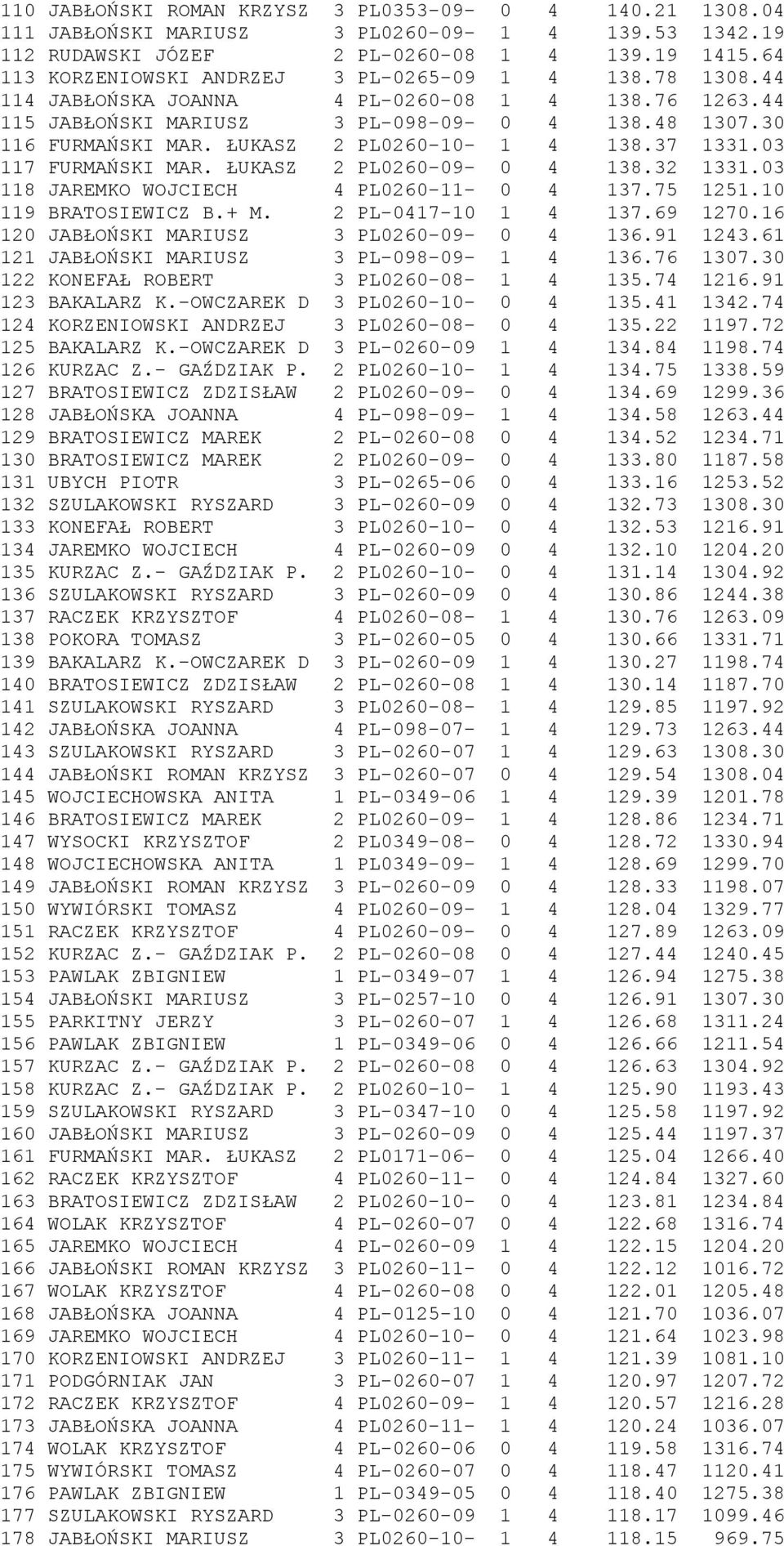 ŁUKASZ 2 PL0260-10- 1 4 138.37 1331.03 117 FURMAŃSKI MAR. ŁUKASZ 2 PL0260-09- 0 4 138.32 1331.03 118 JAREMKO WOJCIECH 4 PL0260-11- 0 4 137.75 1251.10 119 BRATOSIEWICZ B.+ M. 2 PL-0417-10 1 4 137.