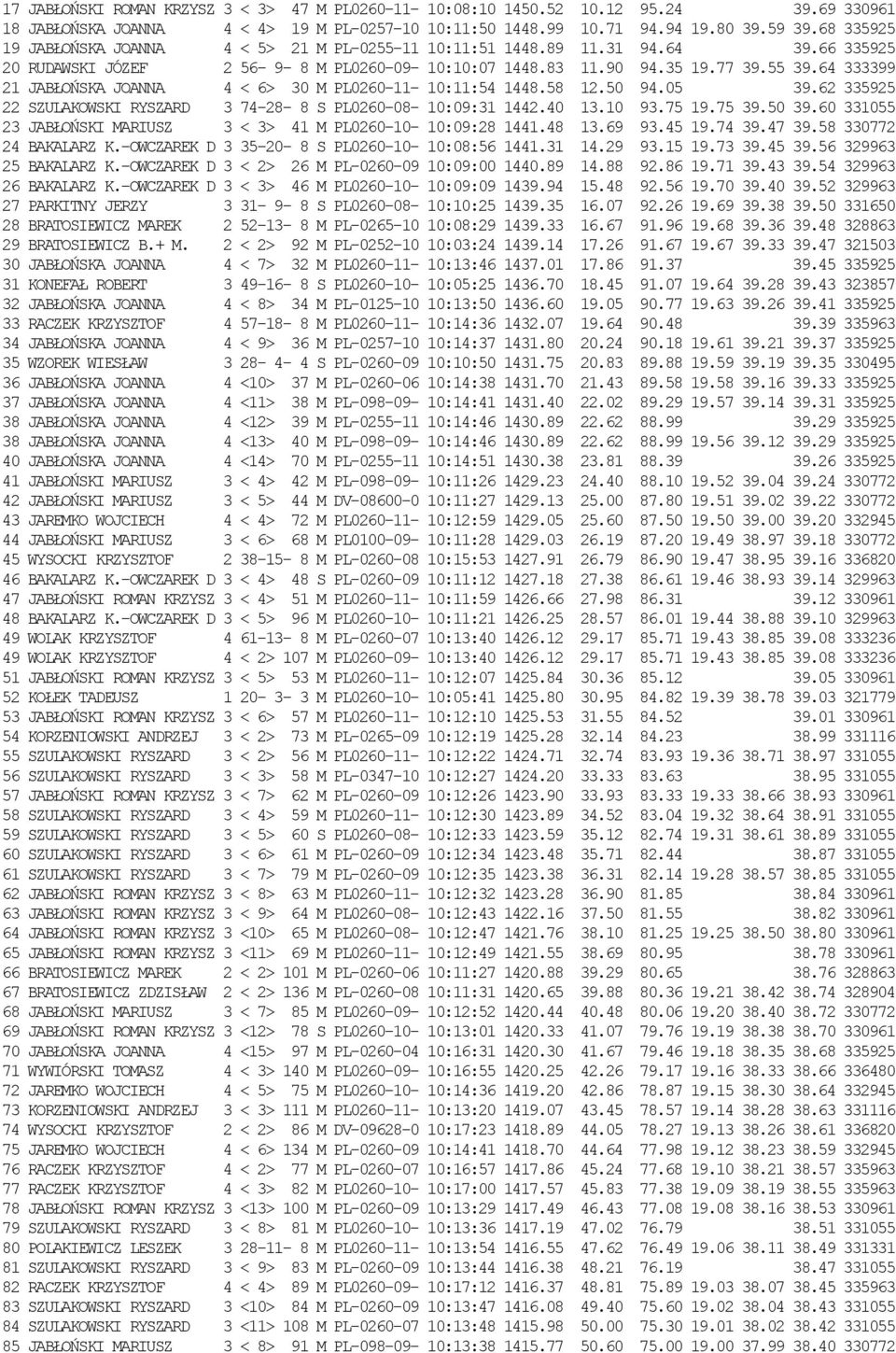 64 333399 21 JABŁOŃSKA JOANNA 4 < 6> 30 M PL0260-11- 10:11:54 1448.58 12.50 94.05 39.62 335925 22 SZULAKOWSKI RYSZARD 3 74-28- 8 S PL0260-08- 10:09:31 1442.40 13.10 93.75 19.75 39.50 39.