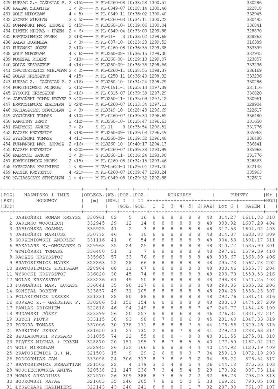 04 336841 434 PIĄTEK MICHAŁ + PRZEM 2 < 6>---- M PL-0349-04 10:33:00 1299.88 328870 435 BRATOSIEWICZ MAREK 2 <14>---- M PL-11-3 10:33:02 1299.