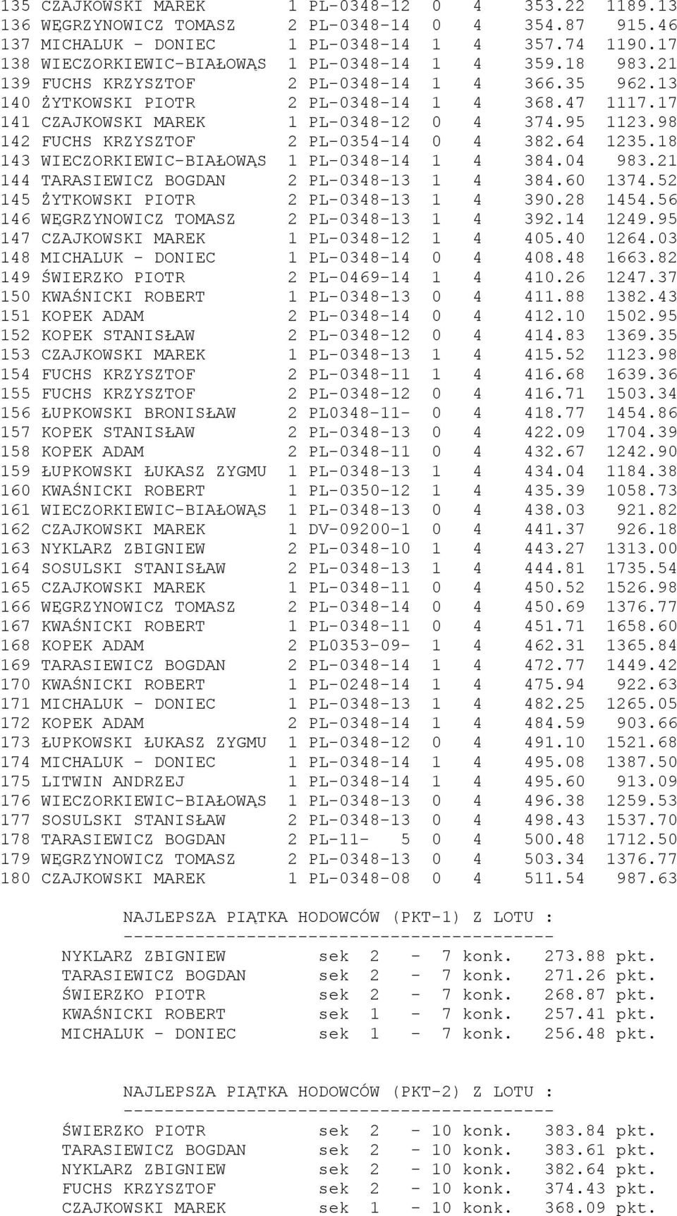17 141 CZAJKOWSKI MAREK 1 PL-0348-12 0 4 374.95 1123.98 142 FUCHS KRZYSZTOF 2 PL-0354-14 0 4 382.64 1235.18 143 WIECZORKIEWIC-BIAŁOWĄS 1 PL-0348-14 1 4 384.04 983.