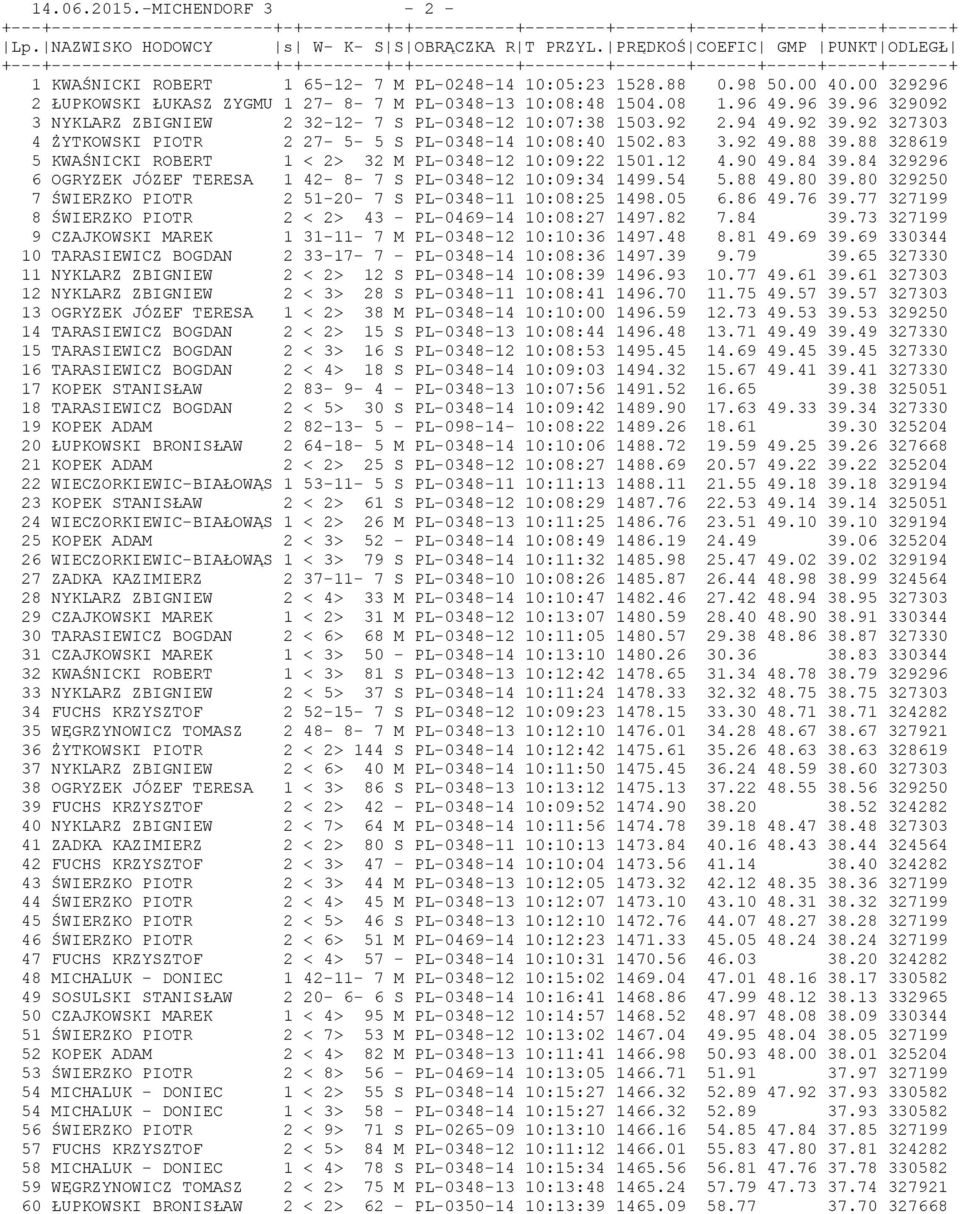 92 327303 4 śytkowski PIOTR 2 27-5- 5 S PL-0348-14 10:08:40 1502.83 3.92 49.88 39.88 328619 5 KWAŚNICKI ROBERT 1 < 2> 32 M PL-0348-12 10:09:22 1501.12 4.90 49.84 39.