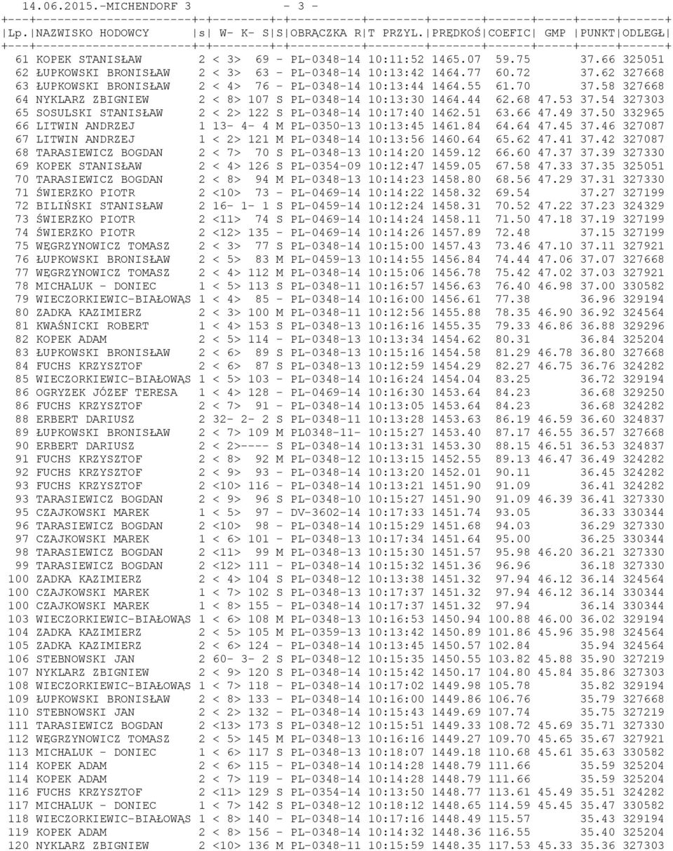 58 327668 64 NYKLARZ ZBIGNIEW 2 < 8> 107 S PL-0348-14 10:13:30 1464.44 62.68 47.53 37.54 327303 65 SOSULSKI STANISŁAW 2 < 2> 122 S PL-0348-14 10:17:40 1462.51 63.66 47.49 37.