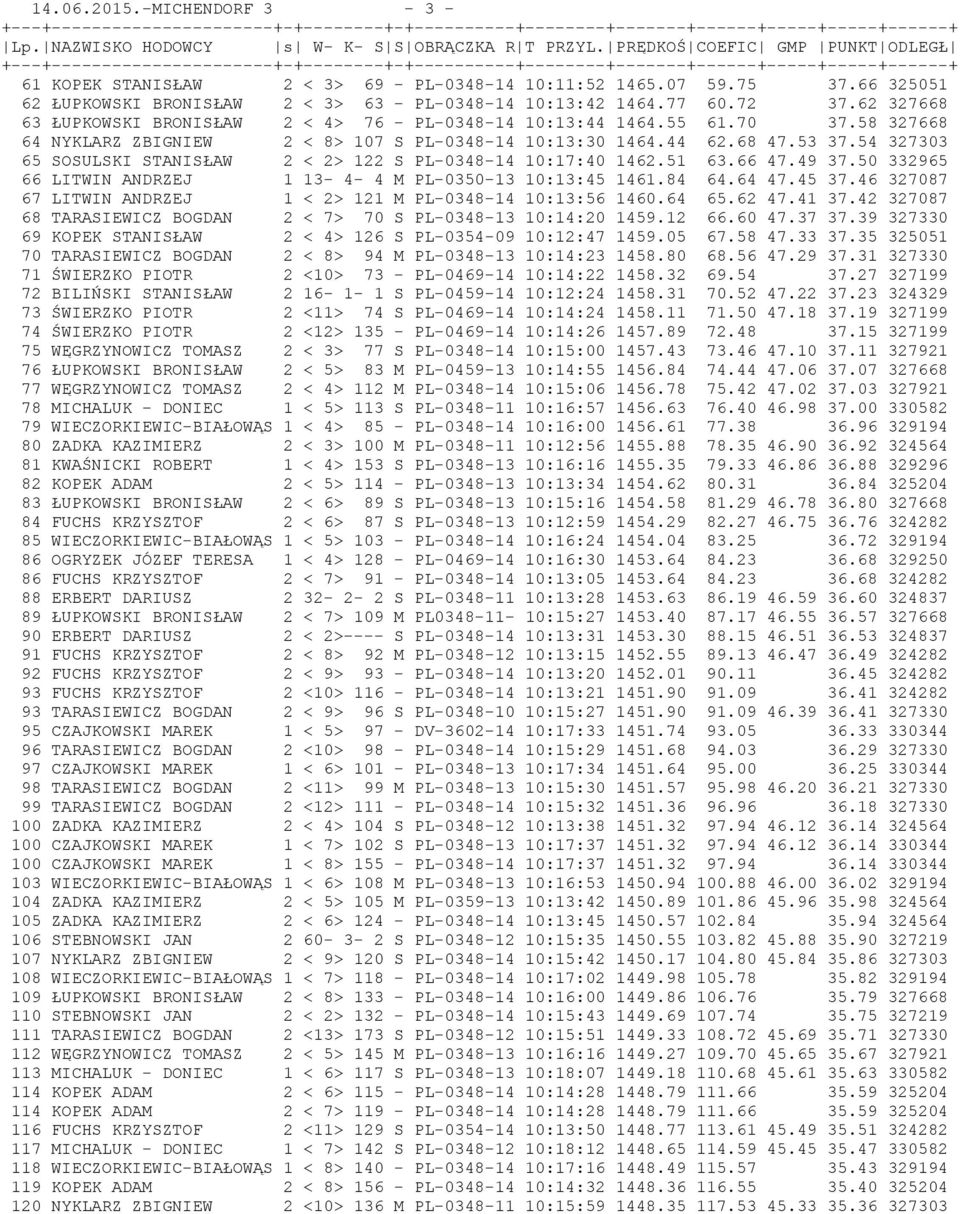 58 327668 64 NYKLARZ ZBIGNIEW 2 < 8> 107 S PL-0348-14 10:13:30 1464.44 62.68 47.53 37.54 327303 65 SOSULSKI STANISŁAW 2 < 2> 122 S PL-0348-14 10:17:40 1462.51 63.66 47.49 37.