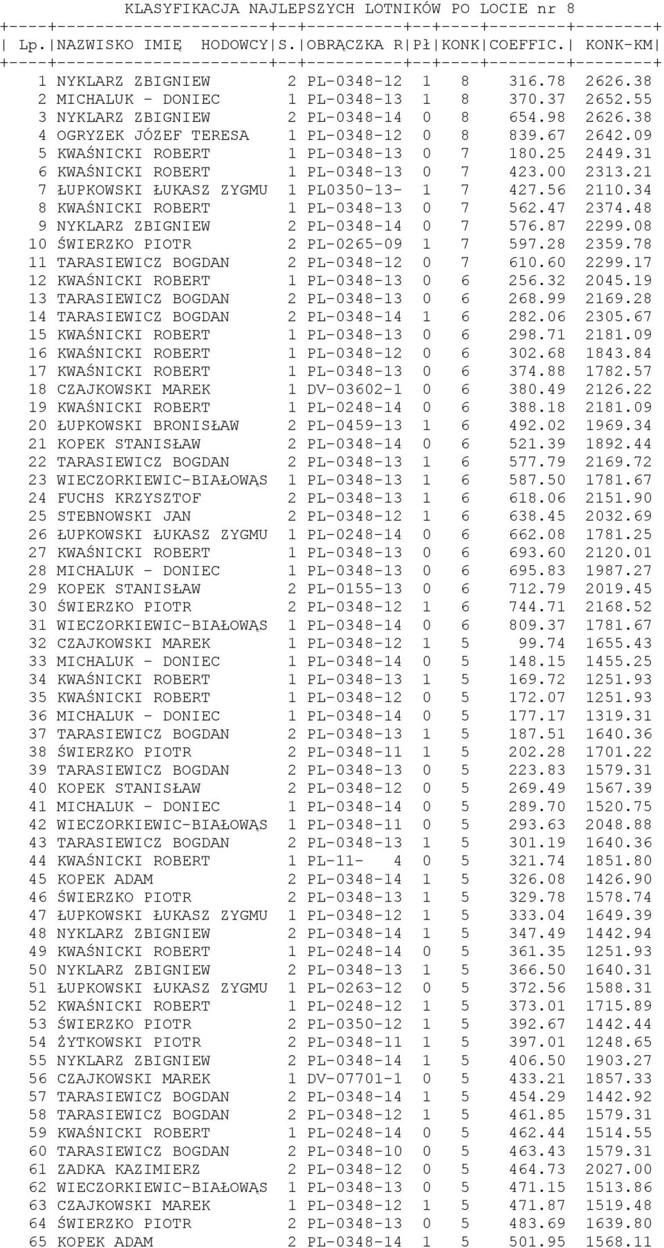 55 3 NYKLARZ ZBIGNIEW 2 PL-0348-14 0 8 654.98 2626.38 4 OGRYZEK JÓZEF TERESA 1 PL-0348-12 0 8 839.67 2642.09 5 KWAŚNICKI ROBERT 1 PL-0348-13 0 7 180.25 2449.31 6 KWAŚNICKI ROBERT 1 PL-0348-13 0 7 423.