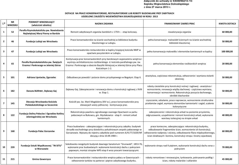 DOTACJE NA PRACE KONSERWATORSKIE, RESTAURATORSKIE LUB ROBOTY BUDOWLANE PRZY ZABYTKACH UDZIELONE Z BUDŻETU WOJEWÓDZTWA DOLNOŚLĄSKIEGO W ROKU 2013 NAZWA ZADANIA FINANSOWANY ZAKRES PRAC KWOTA DOTACJI