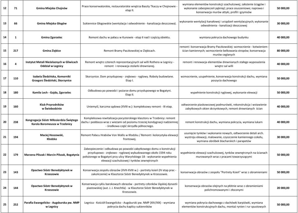 Sukiennice Głogowskie (wentylacja i odwodnienie - kanalizacja deszczowa).