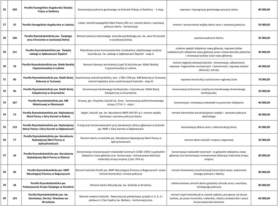 ): remont dachu z wymianą pokrycia dachu - kontynuacja remont i wzmocnienie więźby dachu wraz z wymianą pokrycia 28 100 Jana Chrzciciela w Jaszkowej Dolnej Remont pokrycia dachowego kościoła