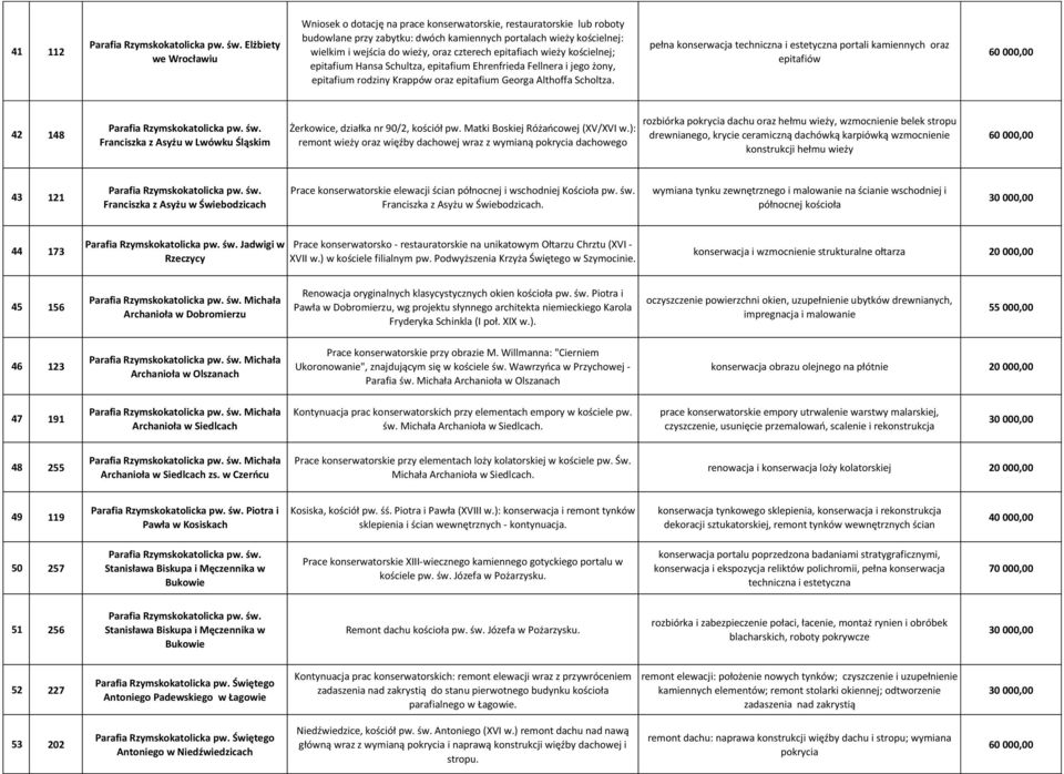 czterech epitafiach wieży kościelnej; epitafium Hansa Schultza, epitafium Ehrenfrieda Fellnera i jego żony, epitafium rodziny Krappów oraz epitafium Georga Althoffa Scholtza.