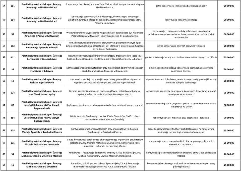 pełna konserwacja i renowacja barokowej ambony 55 204 Antoniego w Niedźwiedzicach Kontynuacja konserwacji XVIII-wiecznego, drewnianego, złoconego i polichromowanego ołtarza z kościoła pw.