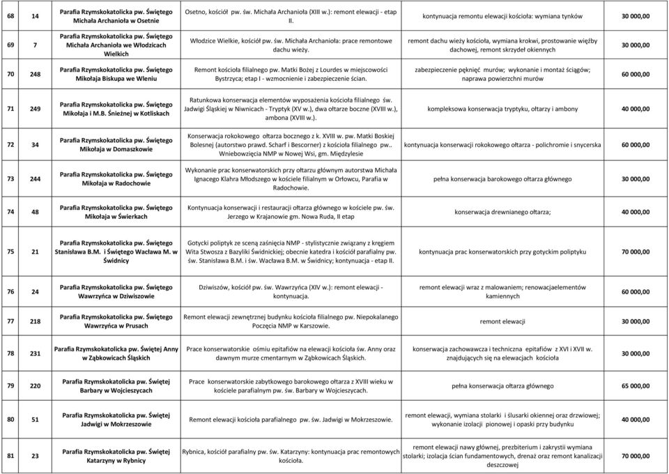 remont dachu wieży kościoła, wymiana krokwi, prostowanie więźby dachowej, remont skrzydeł okiennych 70 248 Mikołaja Biskupa we Wleniu Remont kościoła filialnego pw.