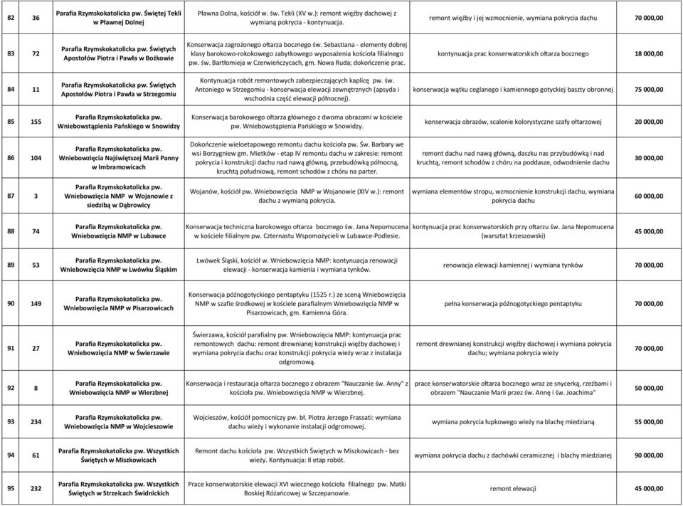 Sebastiana - elementy dobrej klasy barokowo-rokokowego zabytkowego wyposażenia kościoła filialnego pw. św. Bartłomieja w Czerwieńczycach, gm. Nowa Ruda; dokończenie prac.