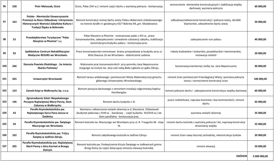 Zabytków Kultury i Tradycji Śląska w Bobrowie Remont konstrukcji nośnej dachu wieży Pałacu Boberstein zlokalizowanego na terenie działki nr geodezyjny 43/7 Bobrów 9A, gm. Mysłakowice.