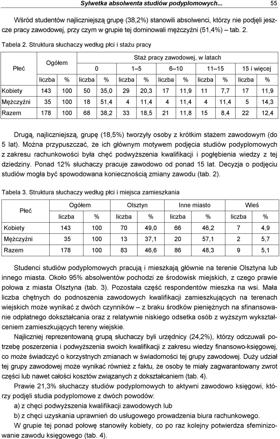 Struktura słuchaczy według płci i stażu pracy Płeć Ogółem Staż pracy zawodowej, w latach 0 1 5 6 10 11 15 15 i więcej liczba % liczba % liczba % liczba % liczba % liczba % Kobiety 143 100 50 35,0 29