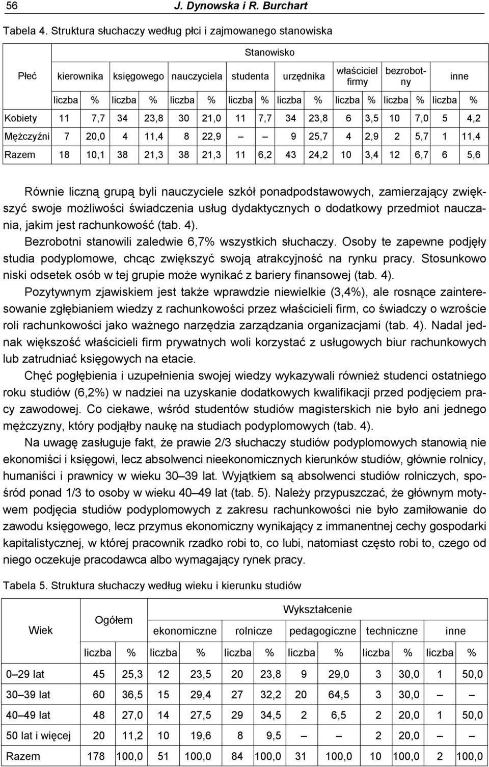 liczba % liczba % liczba % Kobiety 11 7,7 34 23,8 30 21,0 11 7,7 34 23,8 6 3,5 10 7,0 5 4,2 Mężczyźni 7 20,0 4 11,4 8 22,9 9 25,7 4 2,9 2 5,7 1 11,4 Razem 18 10,1 38 21,3 38 21,3 11 6,2 43 24,2 10