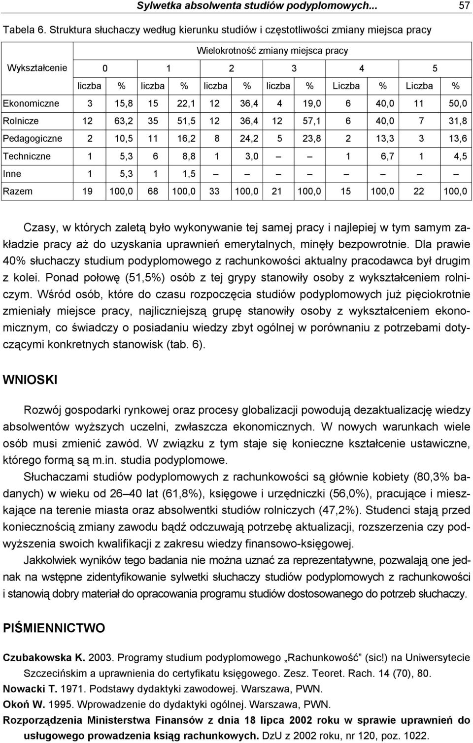 Ekonomiczne 3 15,8 15 22,1 12 36,4 4 19,0 6 40,0 11 50,0 Rolnicze 12 63,2 35 51,5 12 36,4 12 57,1 6 40,0 7 31,8 Pedagogiczne 2 10,5 11 16,2 8 24,2 5 23,8 2 13,3 3 13,6 Techniczne 1 5,3 6 8,8 1 3,0 1