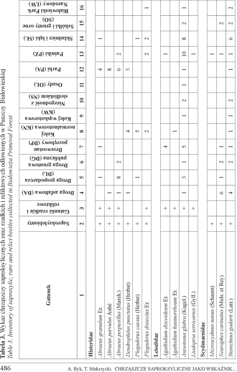publiczna (DG) Drzewostan pozrębowy (DP) Kolej normalnotorowa (KN) Kolej wąskotorowa (KW) Niezgodność z siedliskiem (NS) Osady (OL) Parki (PA) Paśniki (PZ) Składnice i łąki (SŁ) Szkółki i grunty orne