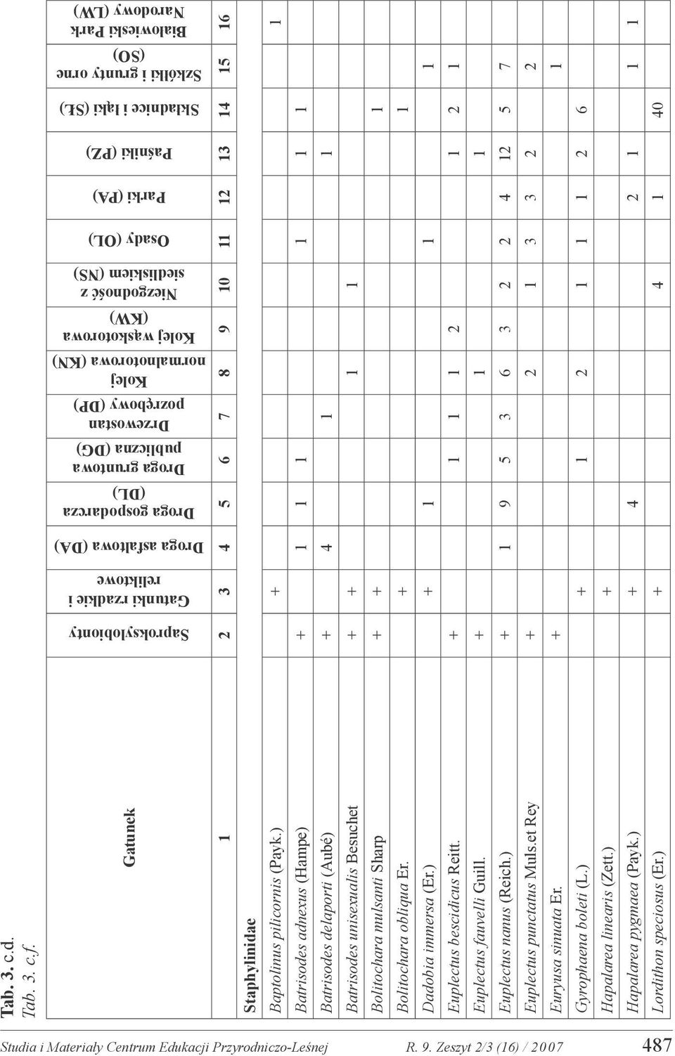 Niezgodność z siedliskiem (NS) Osady (OL) Parki (PA) Paśniki (PZ) Składnice i łąki (SŁ) Szkółki i grunty orne (SO) Białowieski Park Narodowy (LW) Gatunek 1 2 3 4 5 6 7 8 9 10 11 12 13 14 15 16
