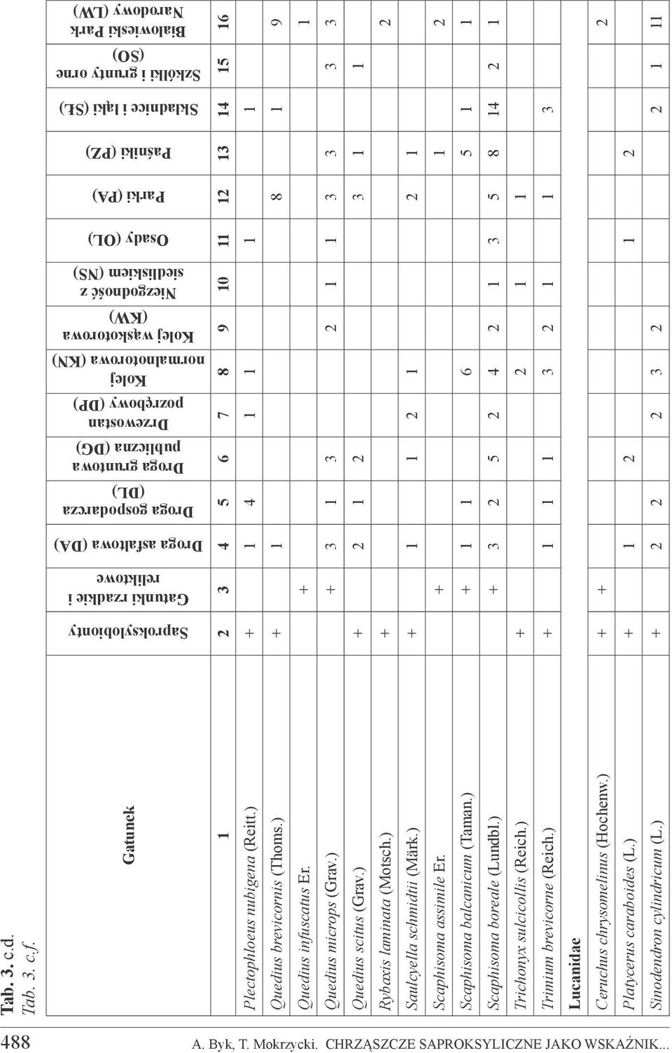 Niezgodność z siedliskiem (NS) Osady (OL) Parki (PA) Paśniki (PZ) Składnice i łąki (SŁ) Szkółki i grunty orne (SO) Białowieski Park Narodowy (LW) Gatunek 1 2 3 4 5 6 7 8 9 10 11 12 13 14 15 16