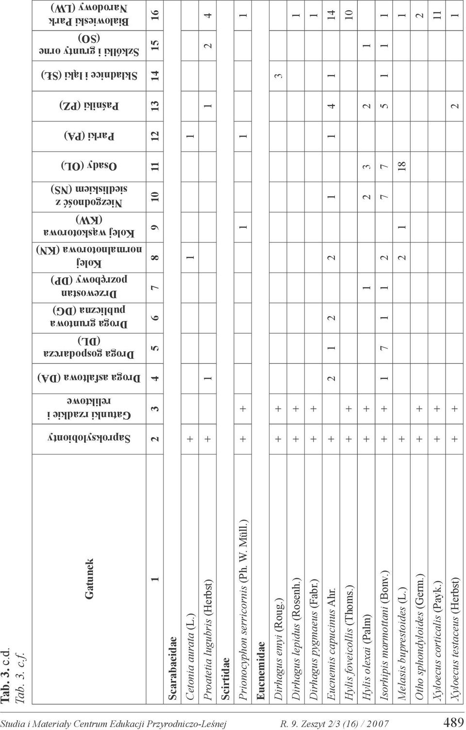 Niezgodność z siedliskiem (NS) Osady (OL) Parki (PA) Paśniki (PZ) Składnice i łąki (SŁ) Szkółki i grunty orne (SO) Białowieski Park Narodowy (LW) Gatunek 1 2 3 4 5 6 7 8 9 10 11 12 13 14 15 16