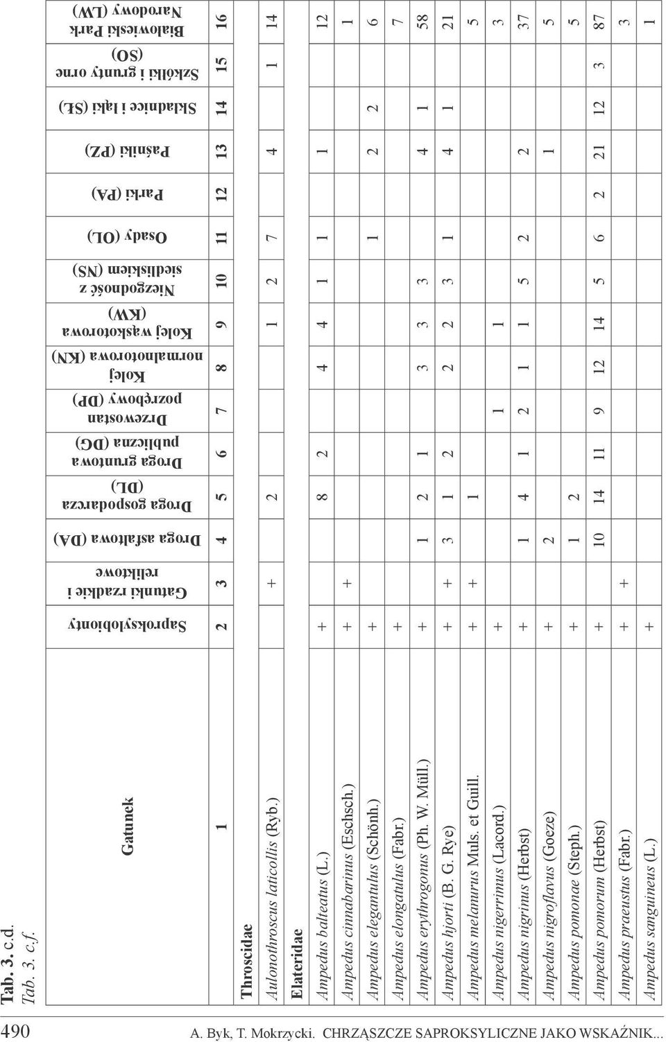 Niezgodność z siedliskiem (NS) Osady (OL) Parki (PA) Paśniki (PZ) Składnice i łąki (SŁ) Szkółki i grunty orne (SO) Białowieski Park Narodowy (LW) Gatunek 1 2 3 4 5 6 7 8 9 10 11 12 13 14 15 16