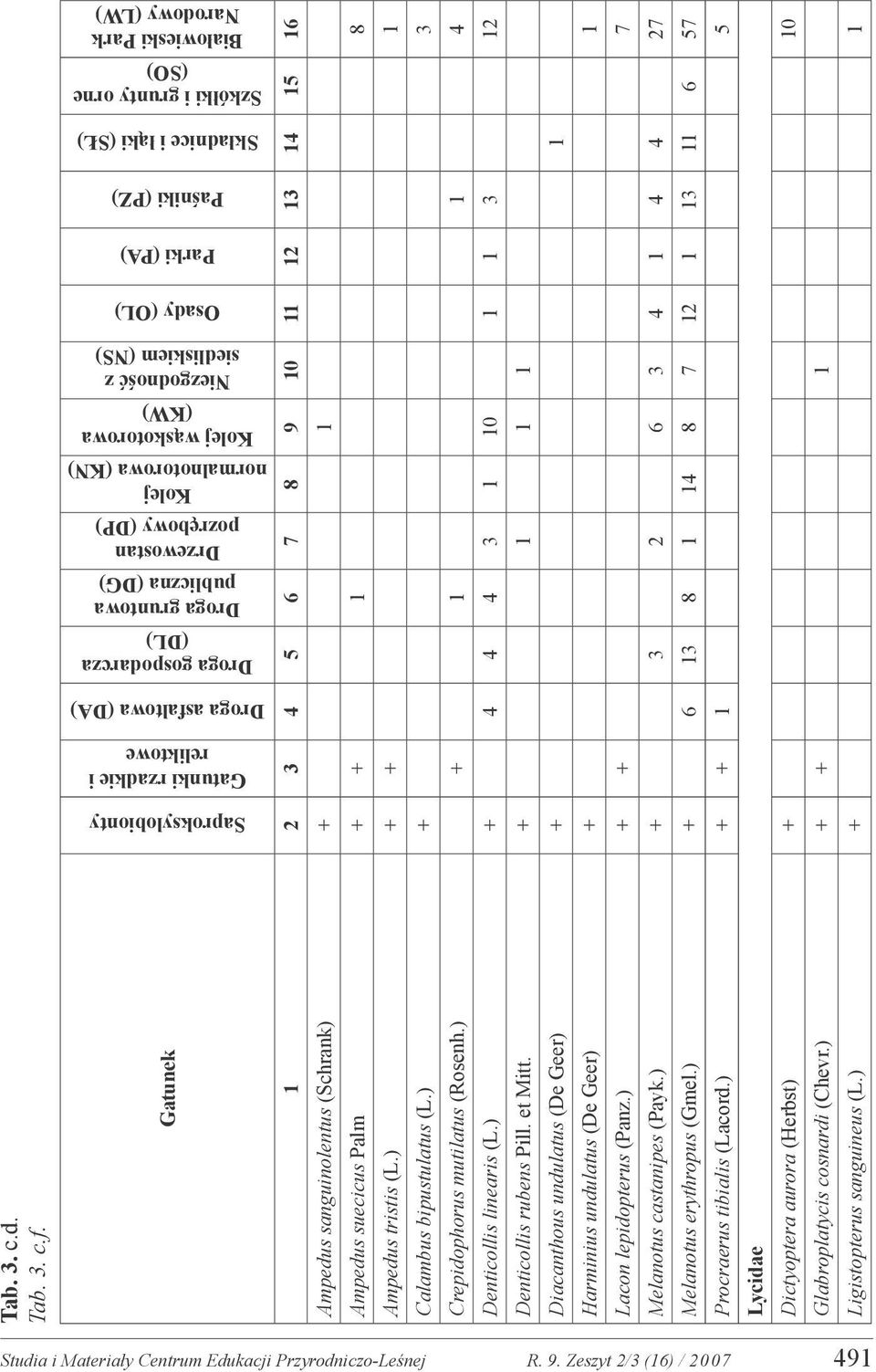 Niezgodność z siedliskiem (NS) Osady (OL) Parki (PA) Paśniki (PZ) Składnice i łąki (SŁ) Szkółki i grunty orne (SO) Białowieski Park Narodowy (LW) Gatunek 1 2 3 4 5 6 7 8 9 10 11 12 13 14 15 16