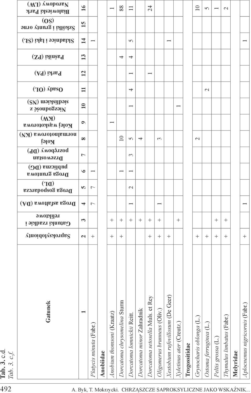 Niezgodność z siedliskiem (NS) Osady (OL) Parki (PA) Paśniki (PZ) Składnice i łąki (SŁ) Szkółki i grunty orne (SO) Białowieski Park Narodowy (LW) Gatunek 1 2 3 4 5 6 7 8 9 10 11 12 13 14 15 16